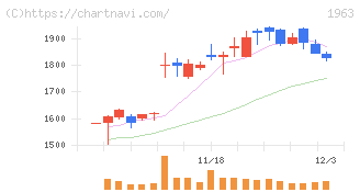 日揮ホールディングス(1963)の日足チャート