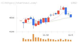 日比谷総合設備(1982)の日足チャート