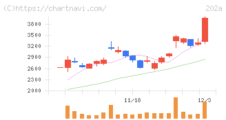 豆蔵(202A)の日足チャート