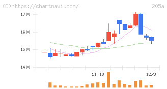 ロゴスホールディングス(205A)の日足チャート