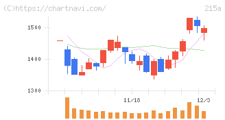 タイミー(215A)の日足チャート