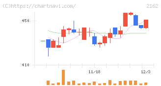 ｎｍｓホールディングス(2162)の日足チャート