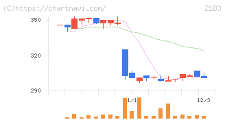リニカル(2183)の日足チャート