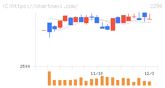 柿安本店(2294)の日足チャート