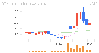 ＣＡＩＣＡ　ＤＩＧＩＴＡＬ(2315)の日足チャート
