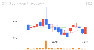 ｆｏｎｆｕｎ(2323)の日足チャート