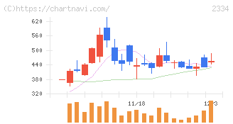 イオレ(2334)の日足チャート