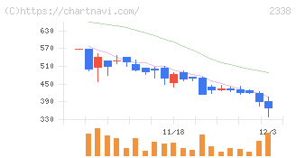 クオンタムソリューションズ(2338)の日足チャート