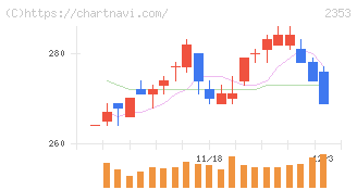 日本駐車場開発(2353)の日足チャート