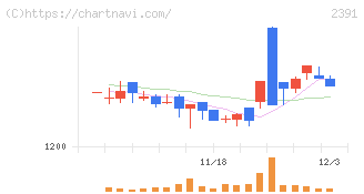 プラネット(2391)の日足チャート