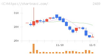 アドウェイズ(2489)の日足チャート