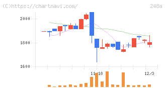 キッズスター(248A)の日足チャート