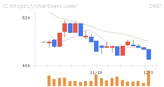 ユナイテッド(2497)の日足チャート