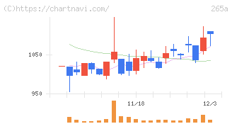 Ｈｍｃｏｍｍ(265A)の日足チャート