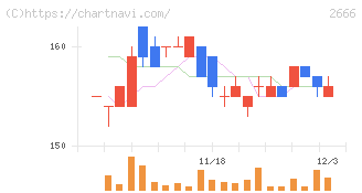 オートウェーブ(2666)の日足チャート