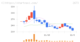 夢みつけ隊(2673)の日足チャート