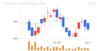 ジェイホールディングス(2721)の日足チャート
