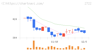 ＩＫホールディングス(2722)の日足チャート