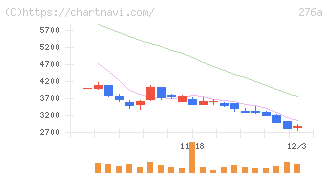 ククレブ・アドバイザーズ(276A)の日足チャート