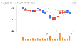 パレモ・ホールディングス(2778)の日足チャート