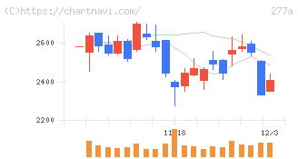 グロービング(277A)の日足チャート