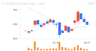 ヨシムラ・フード・ホールディングス(2884)の日足チャート