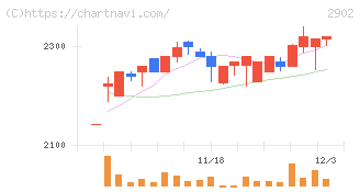 太陽化学(2902)の日足チャート