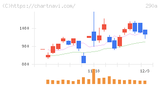Ｓｙｎｓｐｅｃｔｉｖｅ(290A)の日足チャート