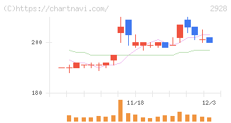 ＲＩＺＡＰグループ(2928)の日足チャート