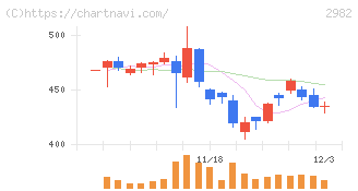 ＡＤワークスグループ(2982)の日足チャート