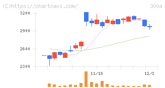 ＭＩＣ(300A)の日足チャート