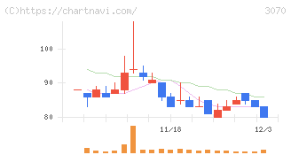 ジェリービーンズグループ(3070)の日足チャート