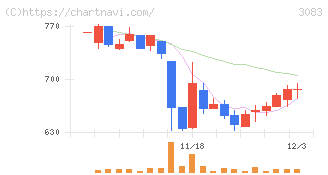 スターシーズ(3083)の日足チャート