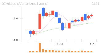 東洋紡(3101)の日足チャート
