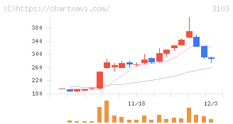 ユニチカ(3103)の日足チャート