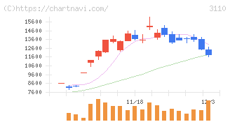 日東紡(3110)の日足チャート