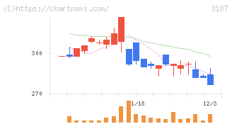ミラタップ(3187)の日足チャート