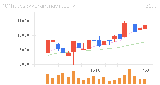 技術承継機構(319A)の日足チャート