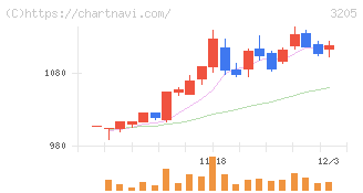 ダイドーリミテッド(3205)の日足チャート