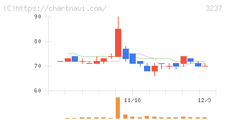イントランス(3237)の日足チャート
