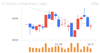 ＴＥＮＴＩＡＬ(325A)の日足チャート