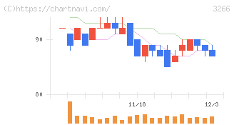 ファンドクリエーショングループ(3266)の日足チャート