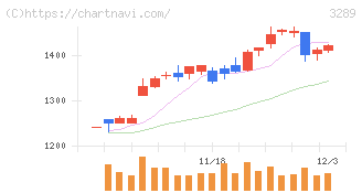 東急不動産ホールディングス(3289)の日足チャート