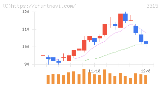 日本コークス工業(3315)の日足チャート