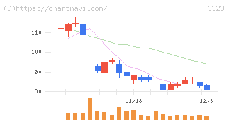 レカム(3323)の日足チャート