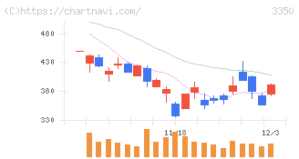 メタプラネット(3350)の日足チャート
