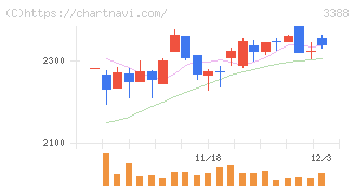 明治電機工業(3388)の日足チャート