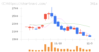 トヨコー(341A)の日足チャート