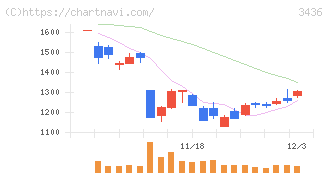 ＳＵＭＣＯ(3436)の日足チャート