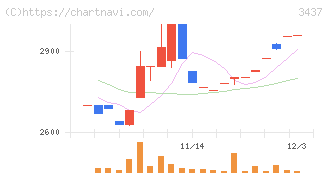 特殊電極(3437)の日足チャート